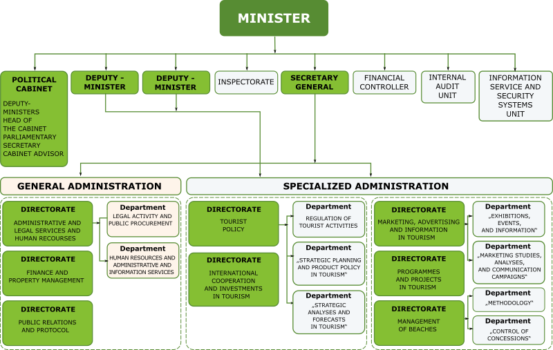 Структура | Ministry of Tourism